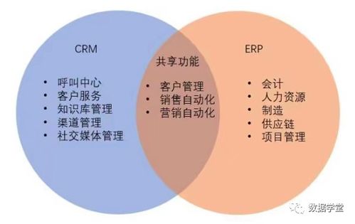 ERP與CRM、MRP、PLM、APS、MES、WMS、SRM的關系及專業整合設計服務
