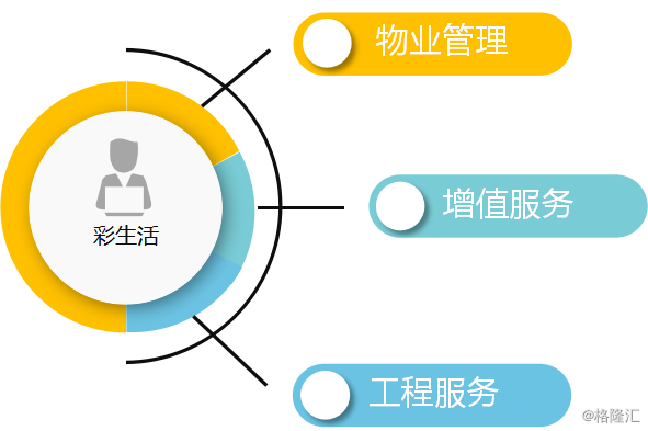 彩生活(01778.HK) 依托增值服務(wù)，拉開高質(zhì)量增長序幕